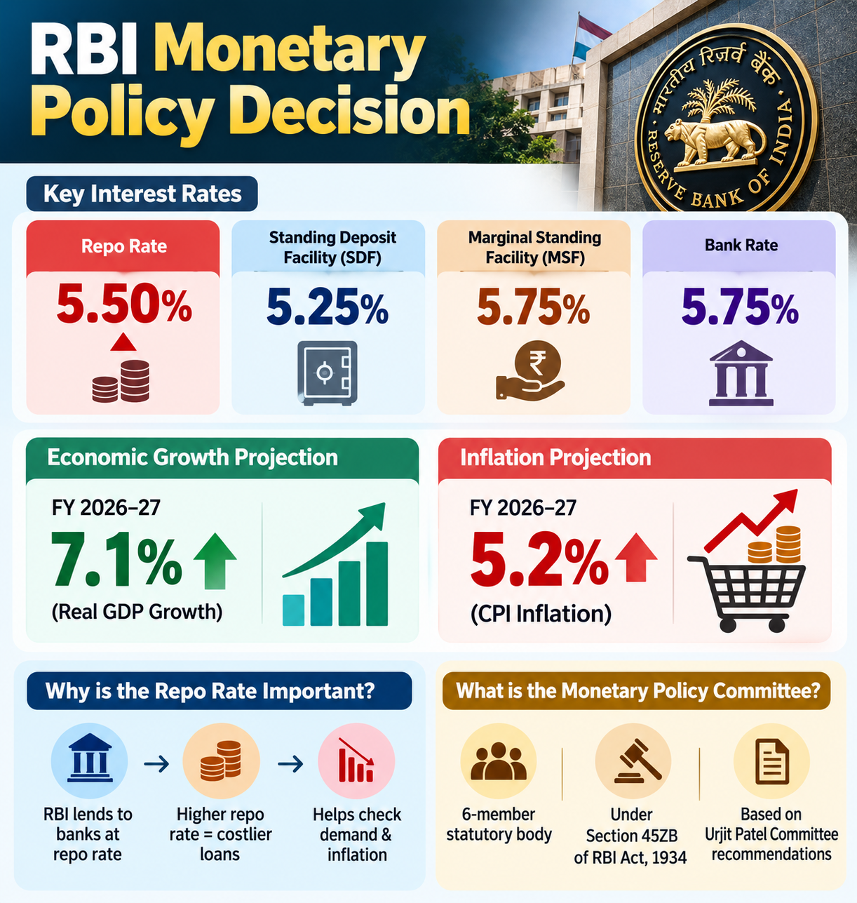 RBI MPC Meeting- Repo Rate Raised to 5.50%