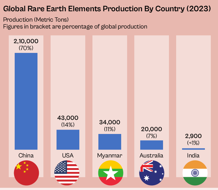 Rare Earth Elements in India