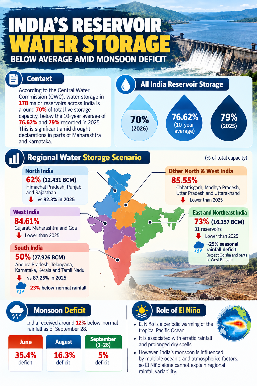 Reservoir Storage in India-A Warning for Water Security Reservoir Storage in India-A Warning for Water Security