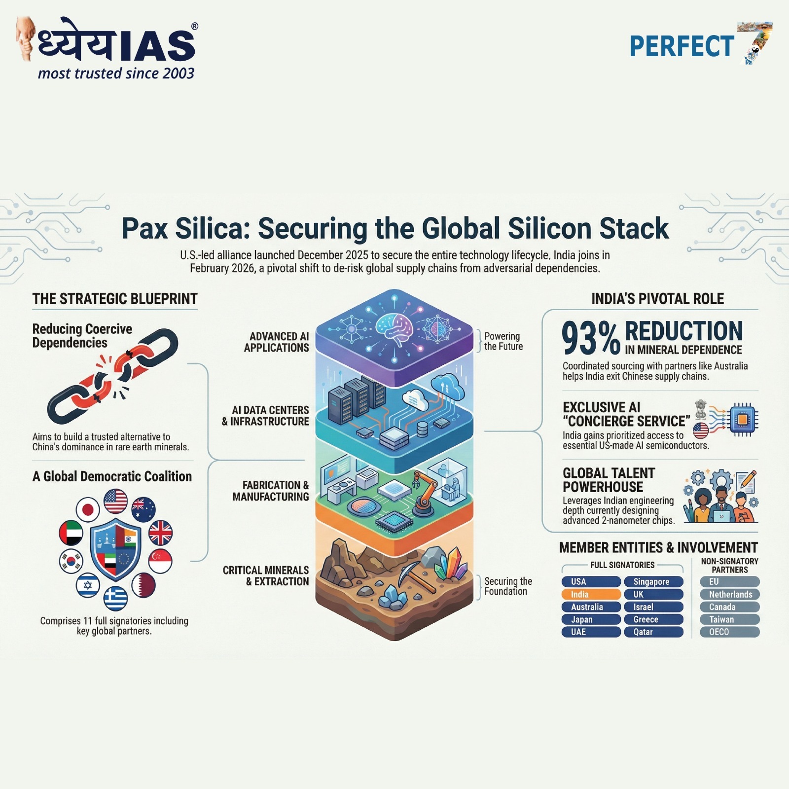 India Signs Pax Silica Declaration