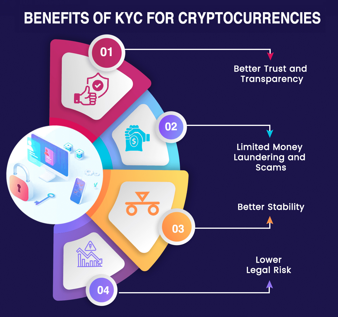 New KYC Norms for crypto in India