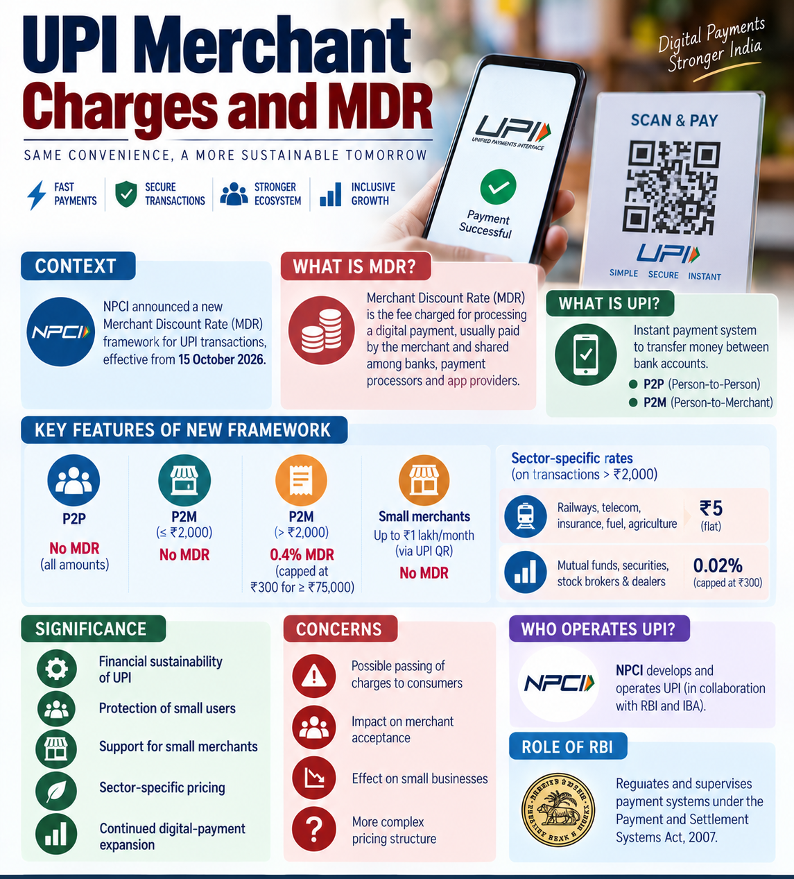 UPI Merchant Charges and MDR