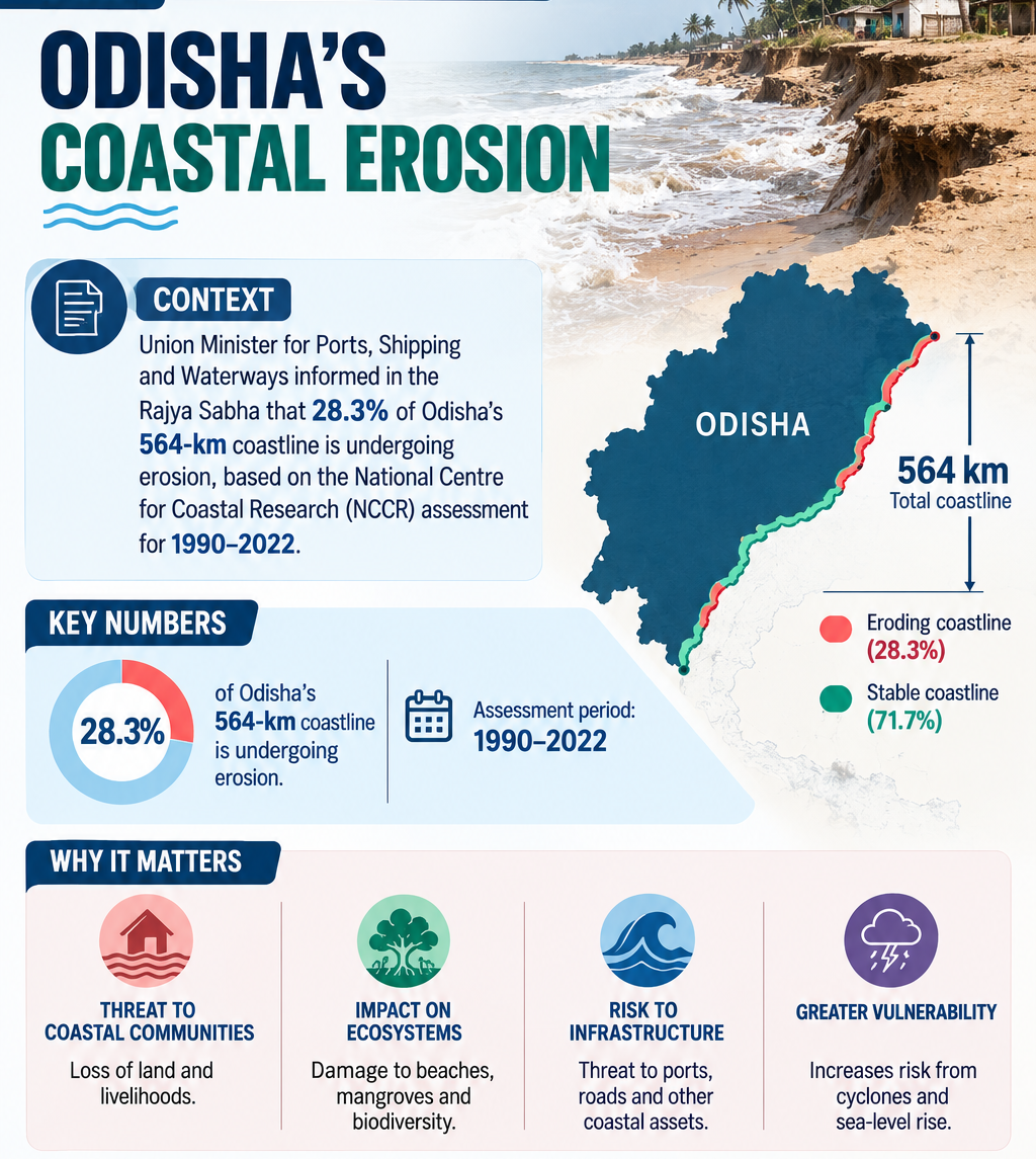 Odisha’s Coastal Erosion