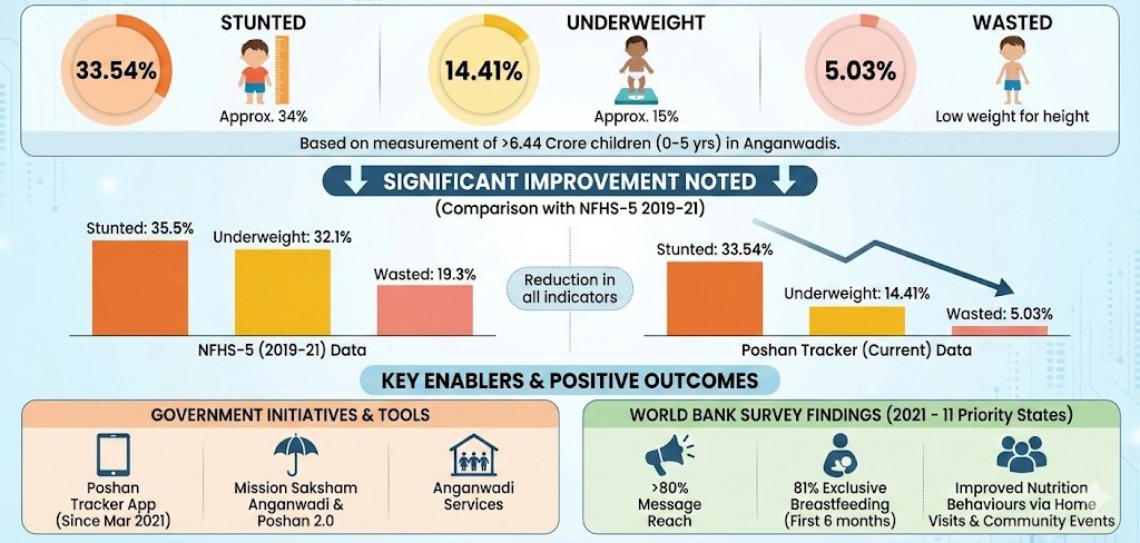 Government Data on Malnutrition Challenges in India Government Data on Malnutrition Challenges in India