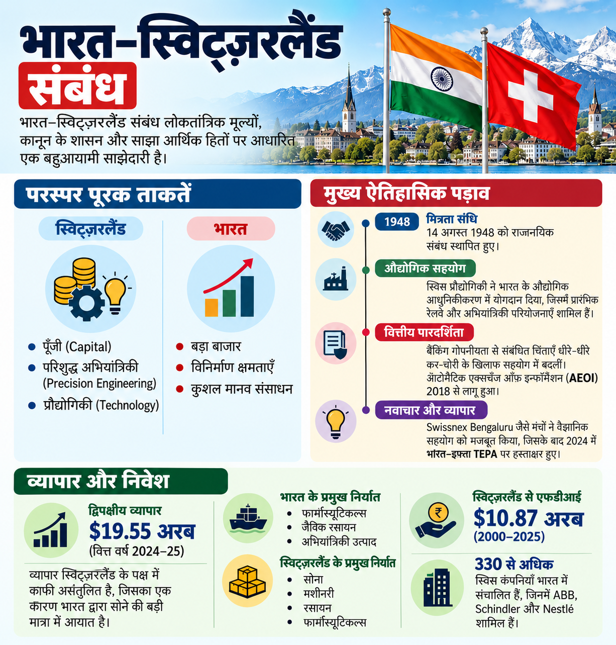 भारत–स्विट्जरलैंड द्विपक्षीय संबंध भारत–स्विट्जरलैंड द्विपक्षीय संबंध