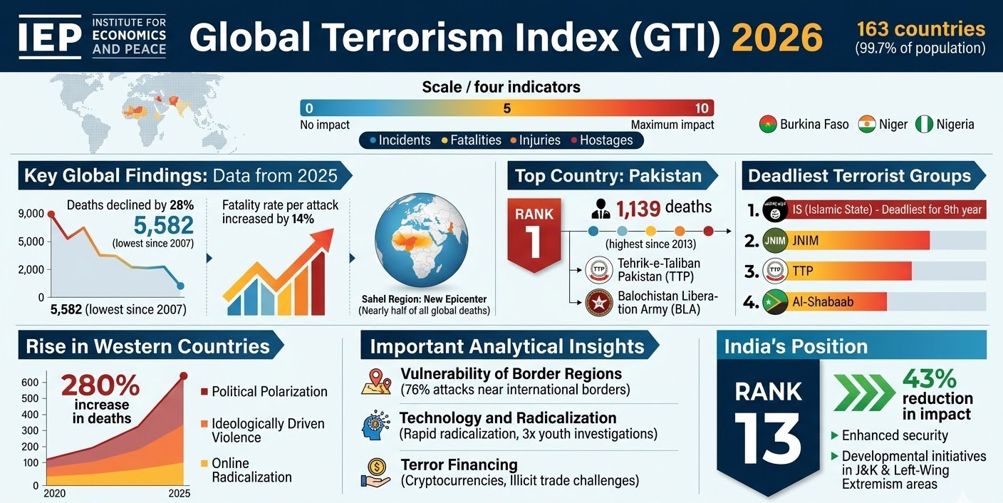 Global Terrorism Index (GTI) 2026