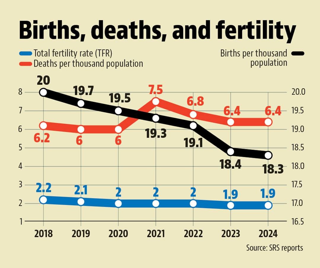 Demographic Transition in India and the SRS 2024 Report
