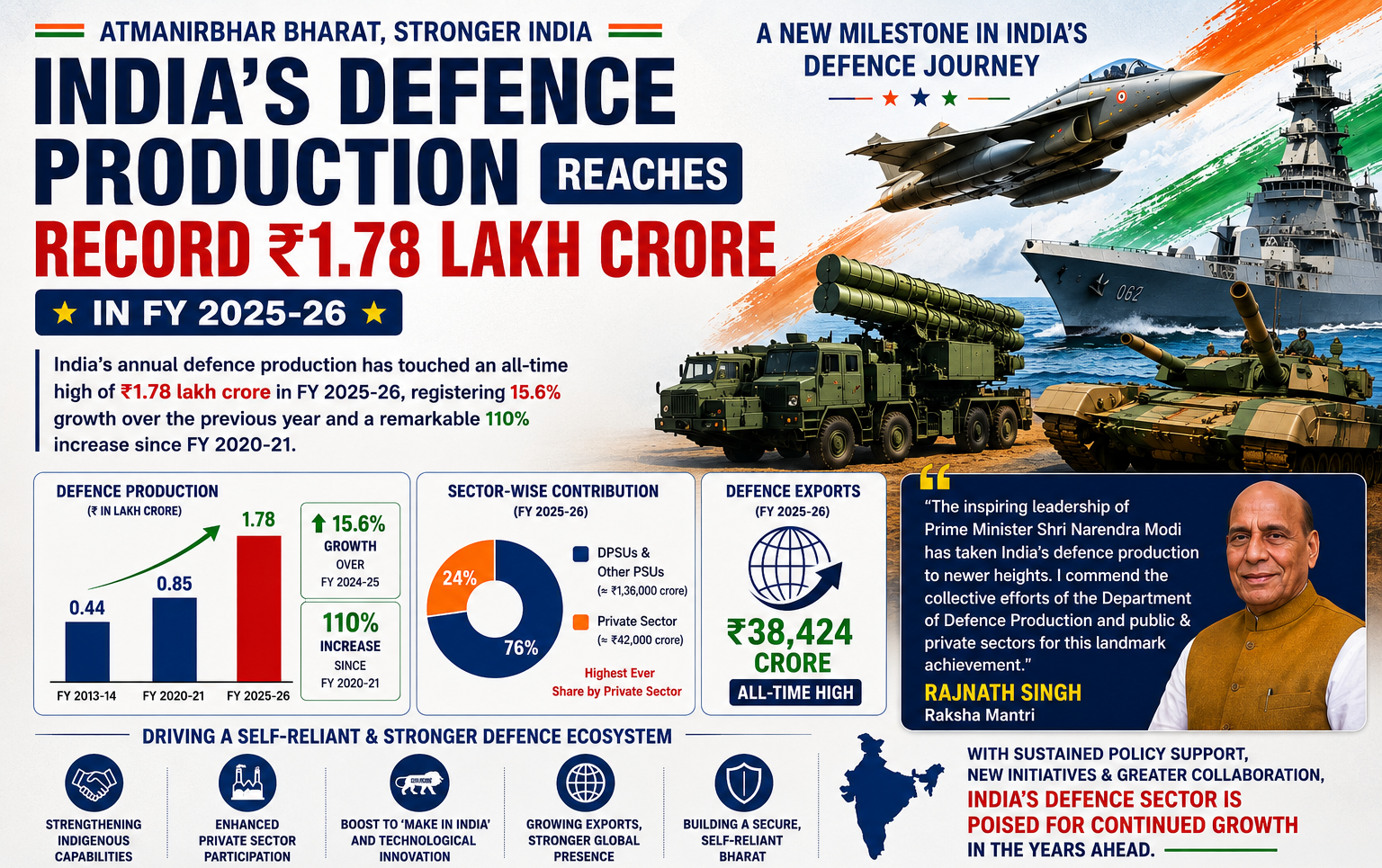 India's Defence Production Reaches ₹1.78 Lakh Crore