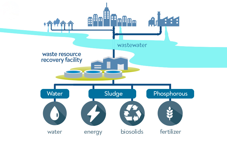 Wastewater? From Waste to Resource