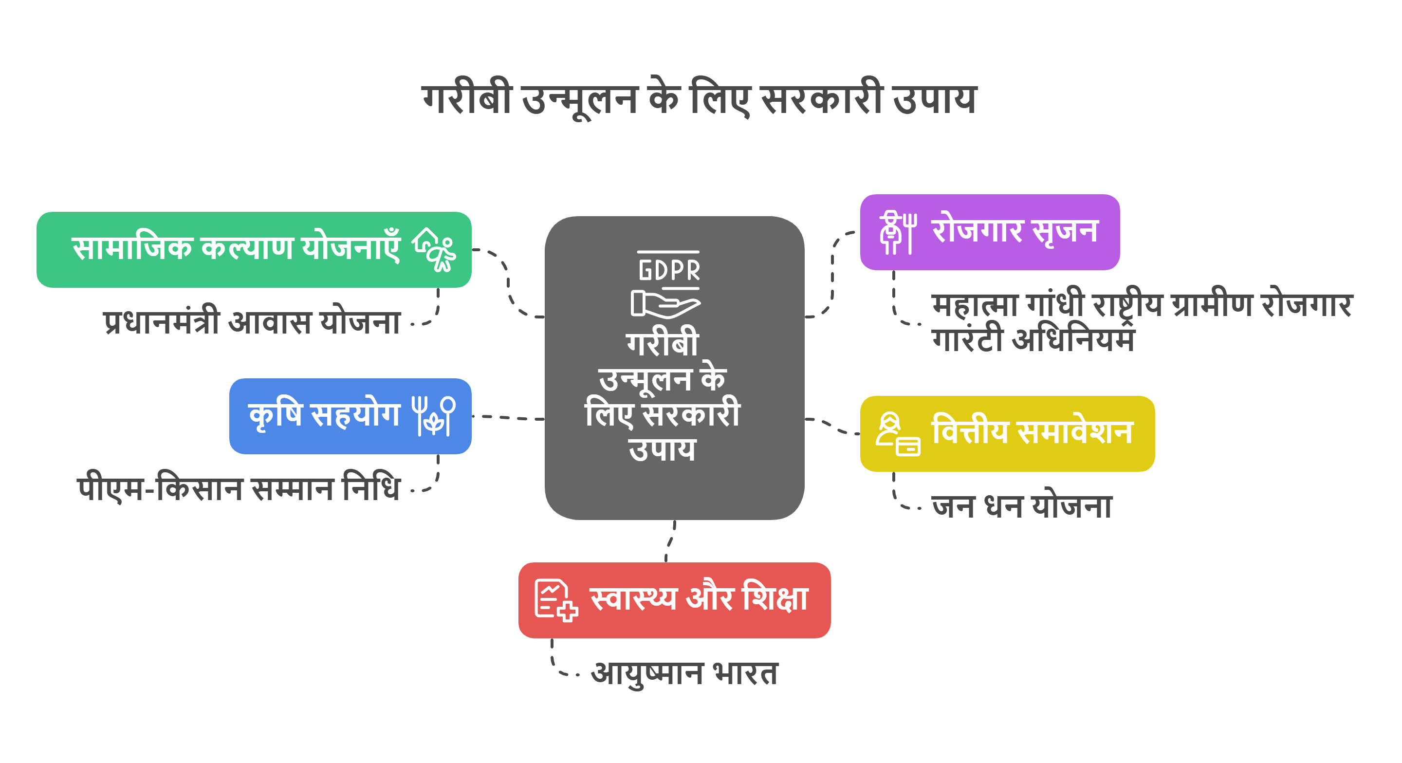 भारत में गरीबी मापने की जटिलताएँ