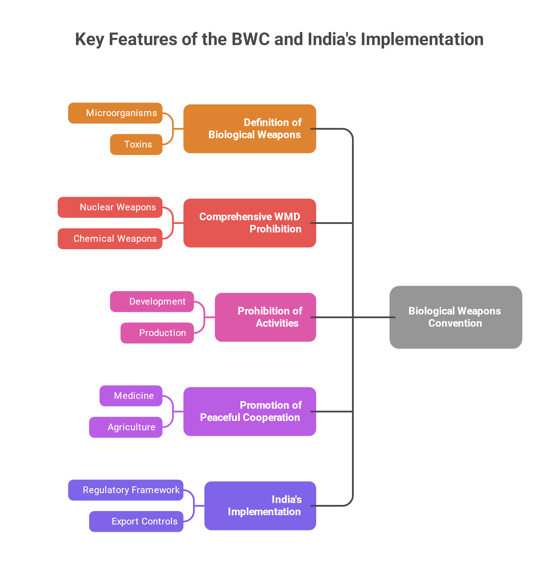 Biological Weapons Convention (BWC) from India&rsquo;s Internal Security Perspective