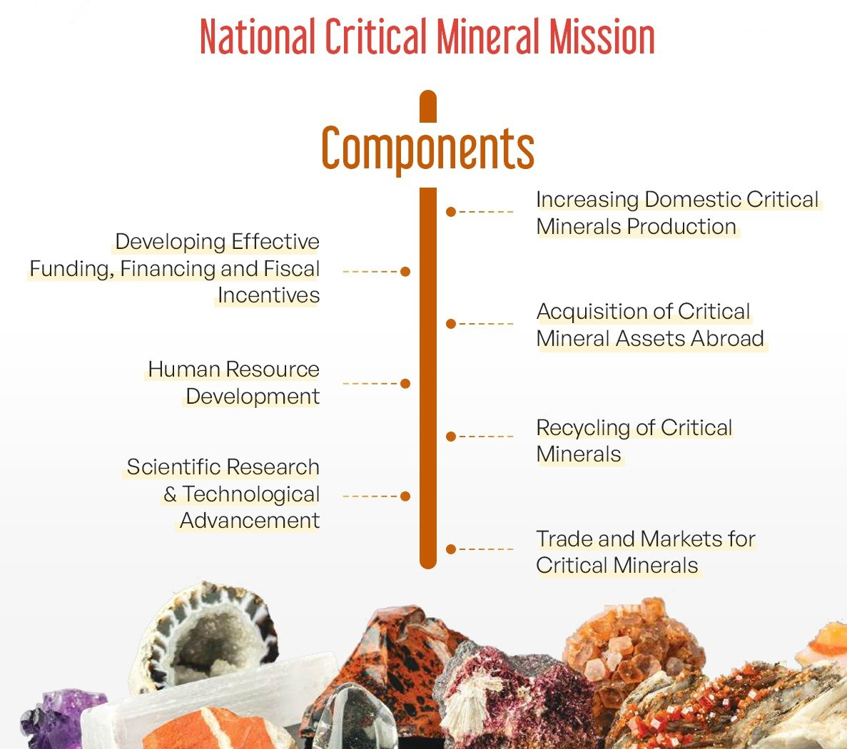 National Critical Mineral Mission
