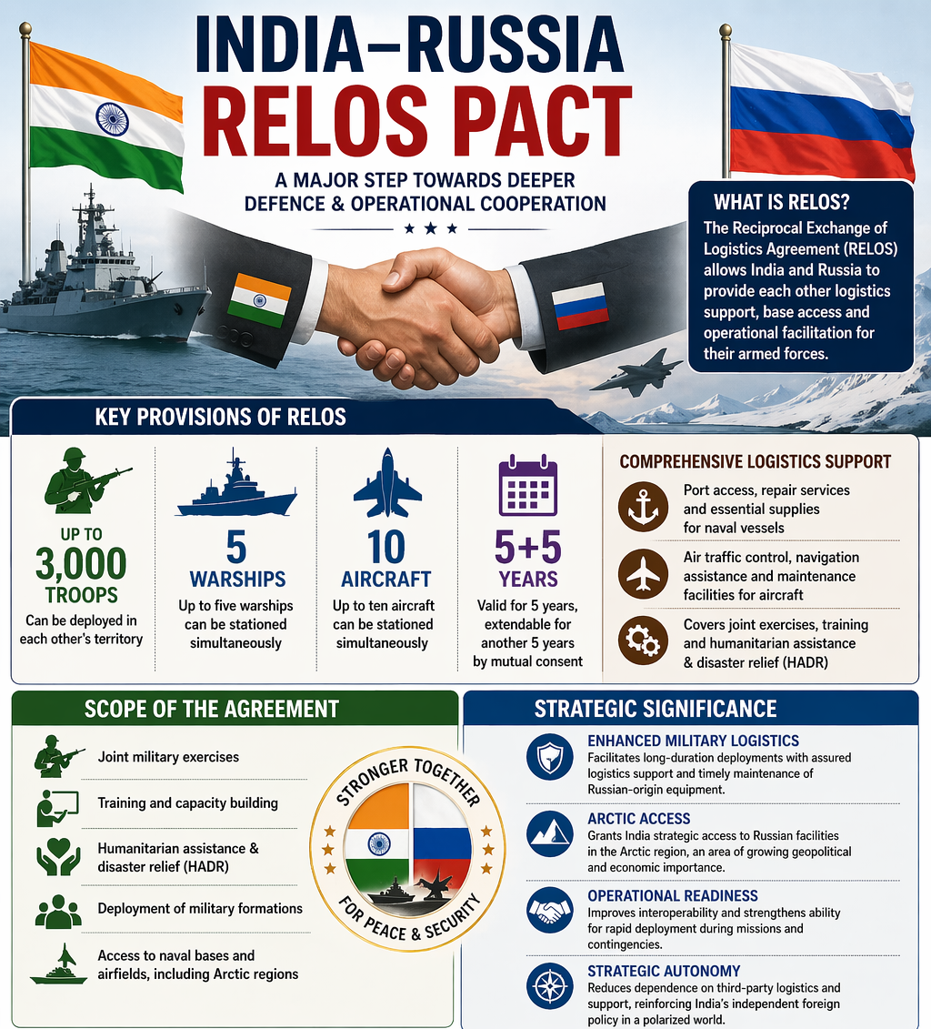 India&ndash;Russia RELOS Pact