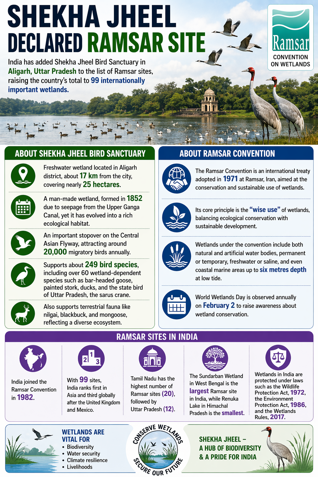 Shekha Jheel Declared Ramsar Site