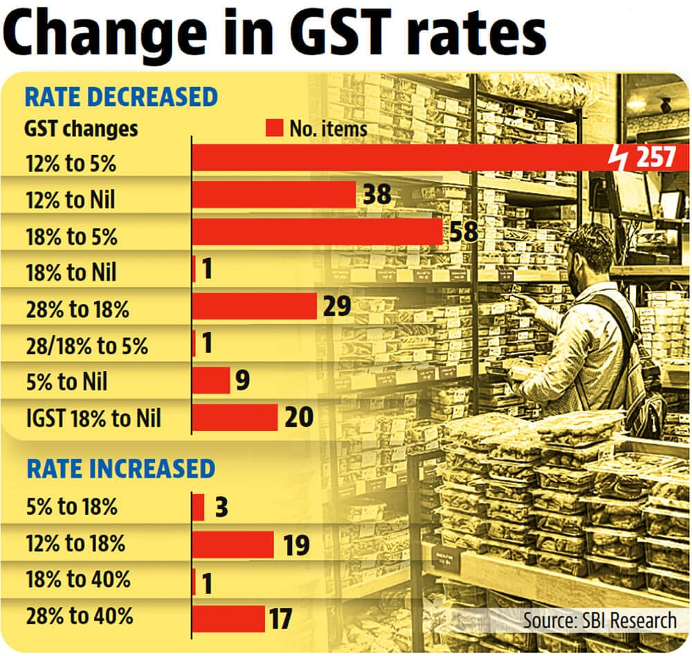 GST 2.0: Next-Generation Reforms 