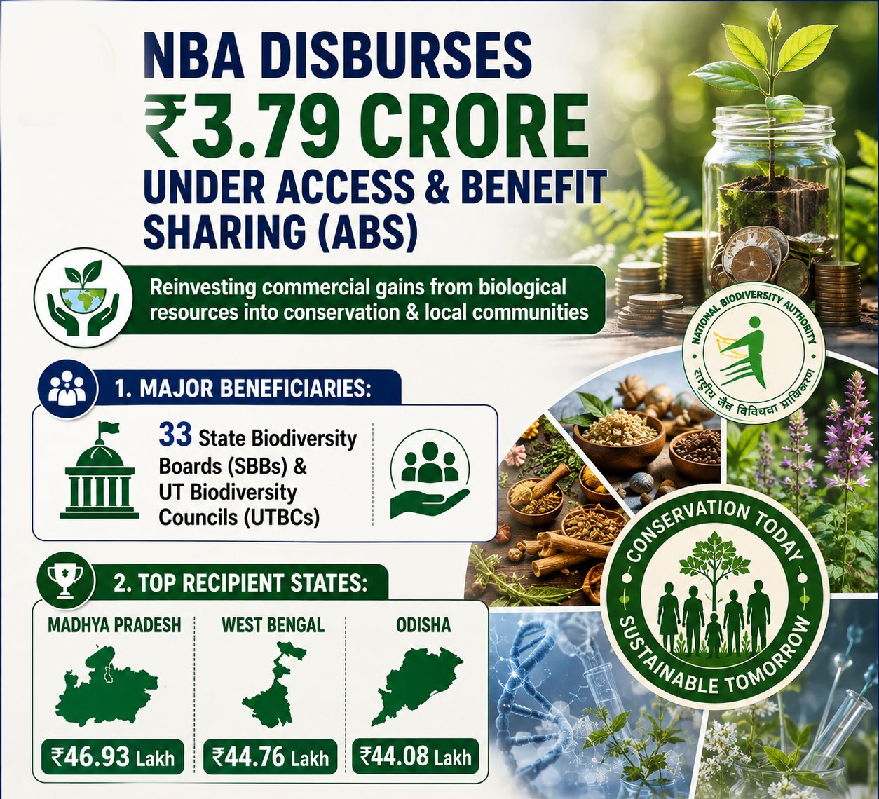 National Biodiversity Authority Disburses 3.79 Crore Under ABS Mechanism