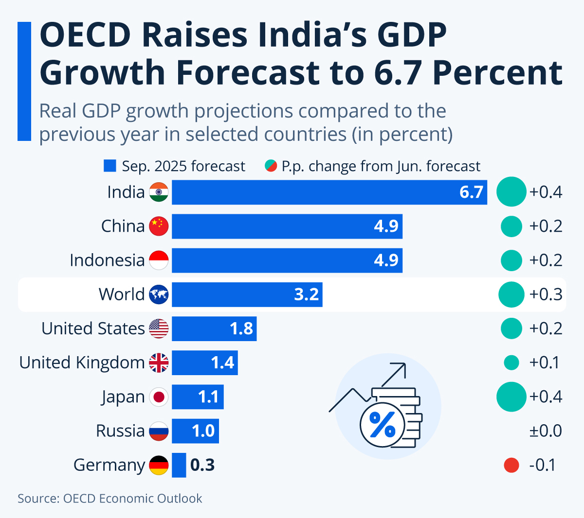OECD Economic Outlook
