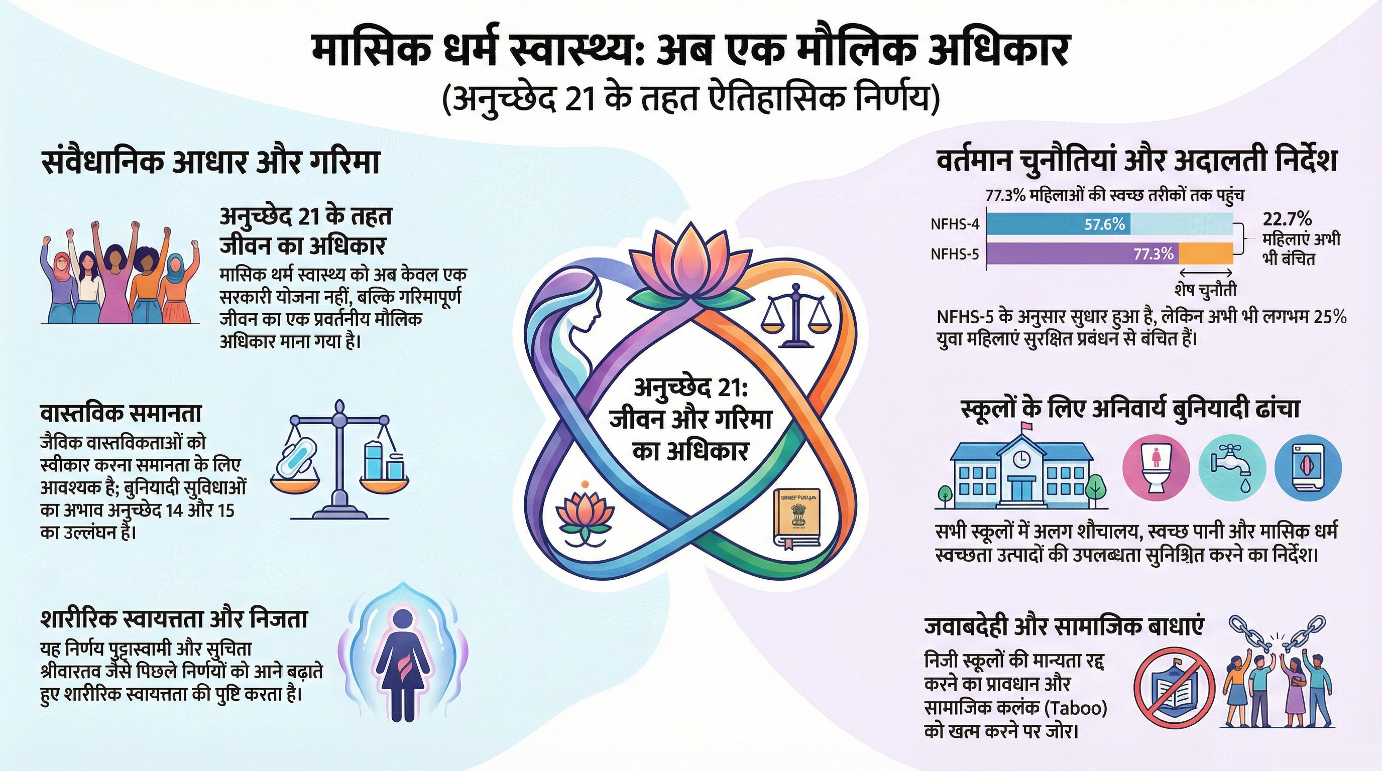 मासिक धर्म स्वास्थ्य मौलिक अधिकार मासिक धर्म स्वास्थ्य मौलिक अधिकार