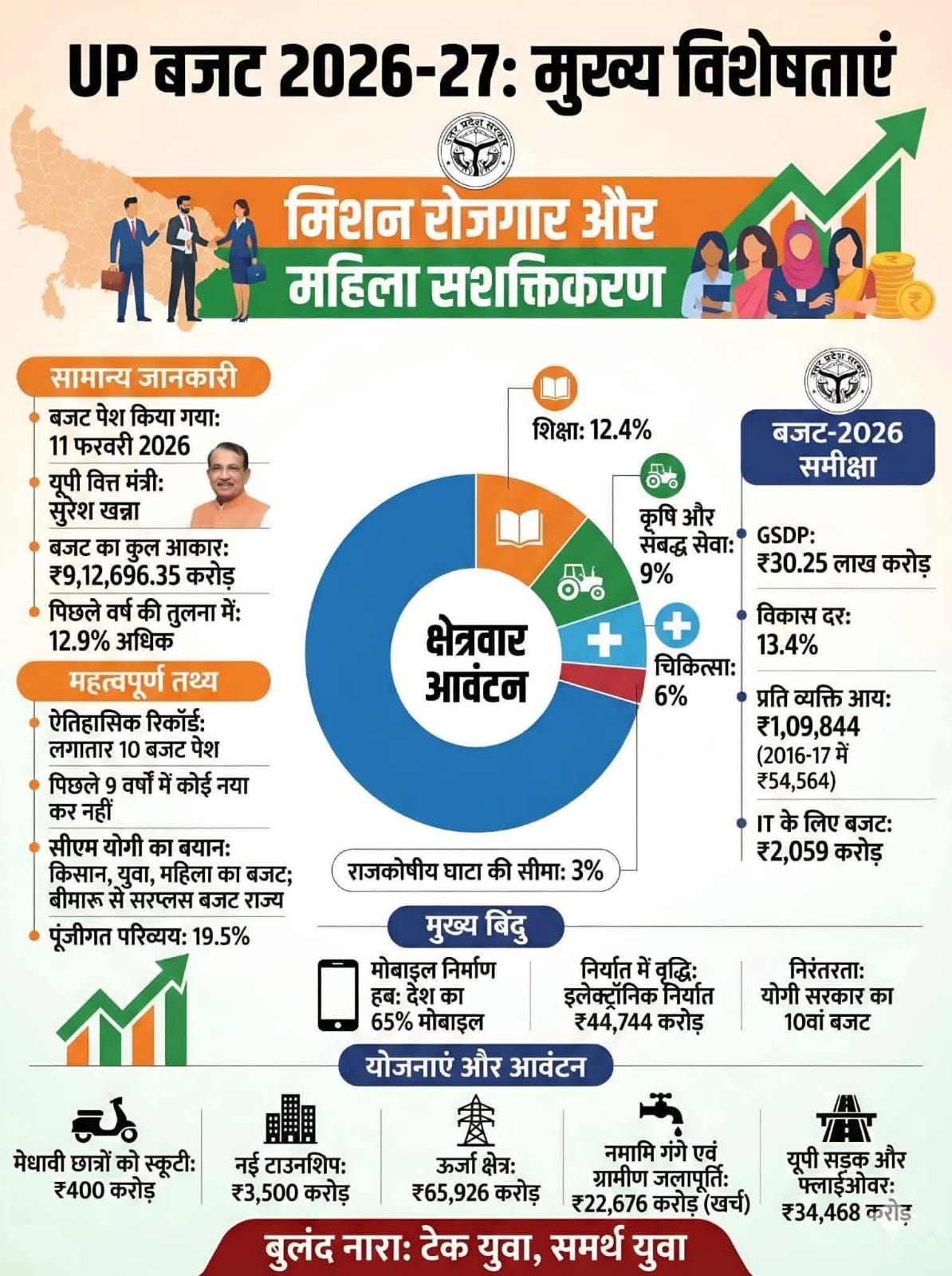 Uttar Pradesh Budget 2026-27