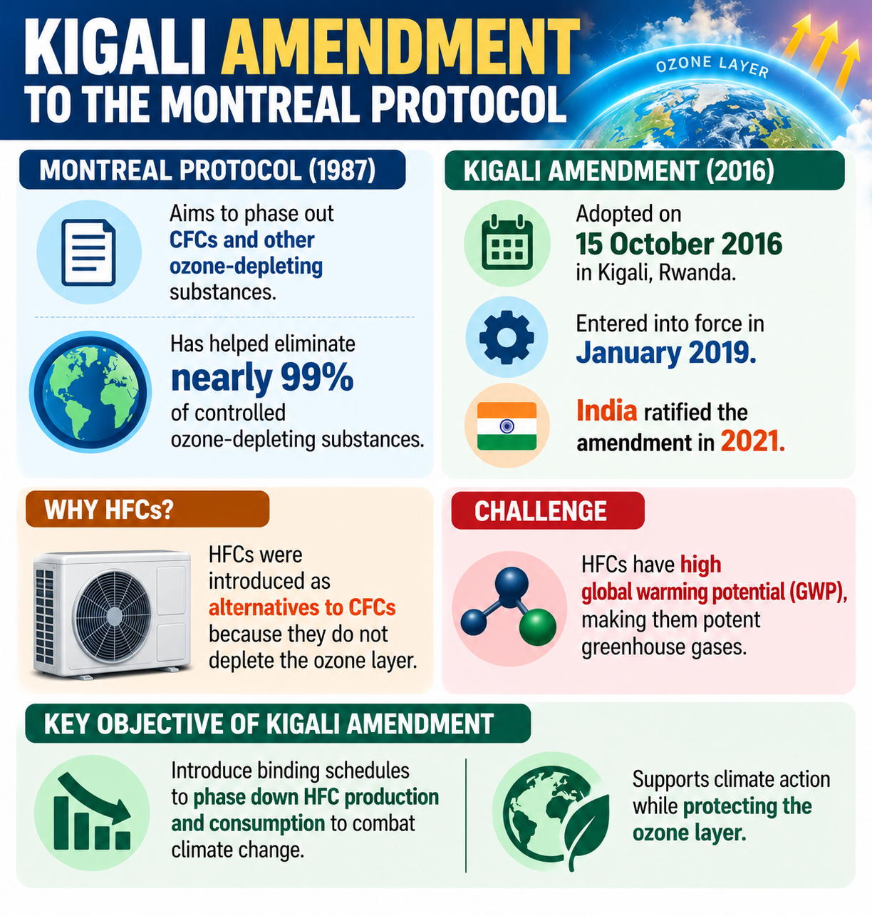 Kigali Amendment at 10 years