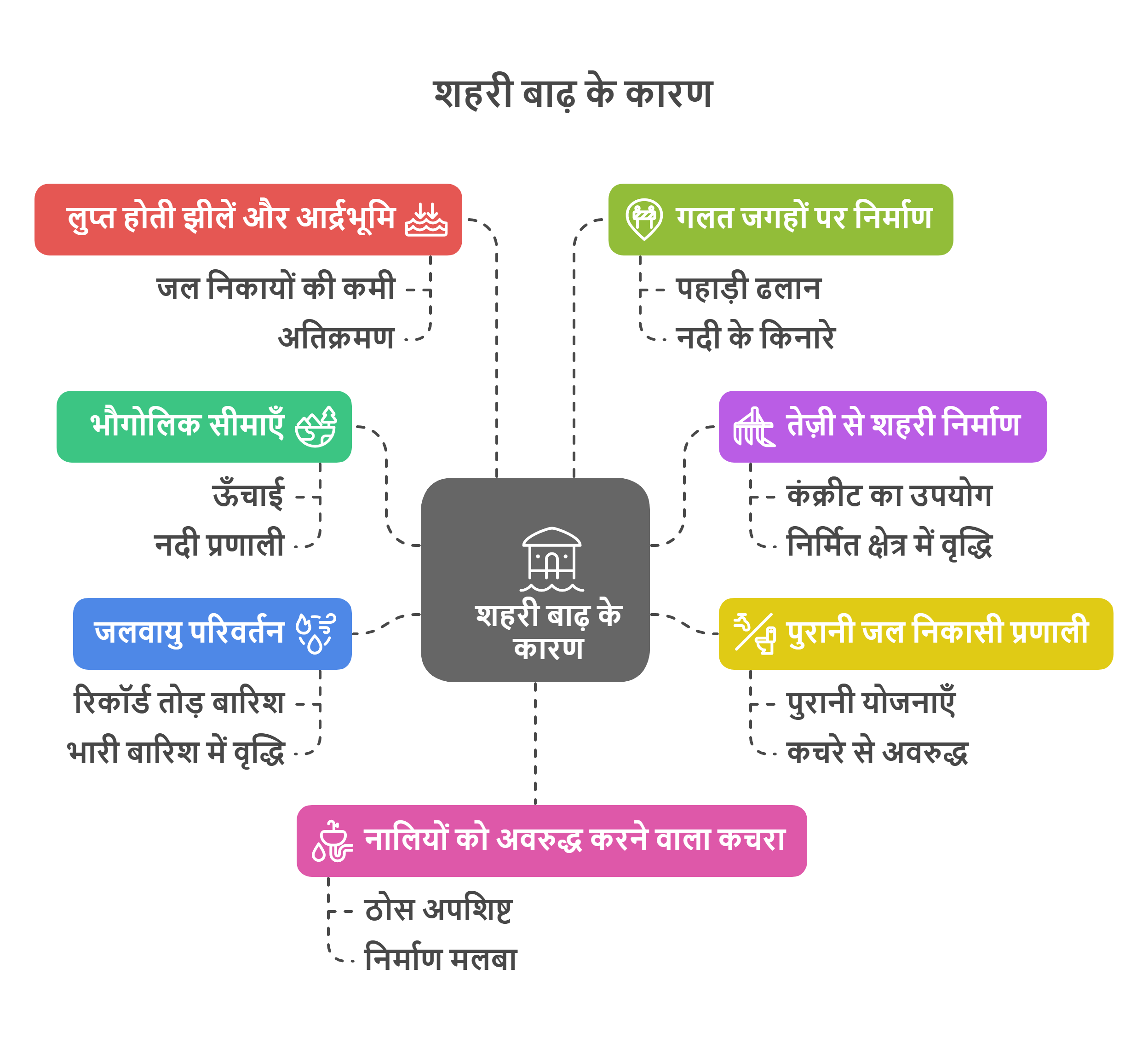 भारत में शहरी बाढ़