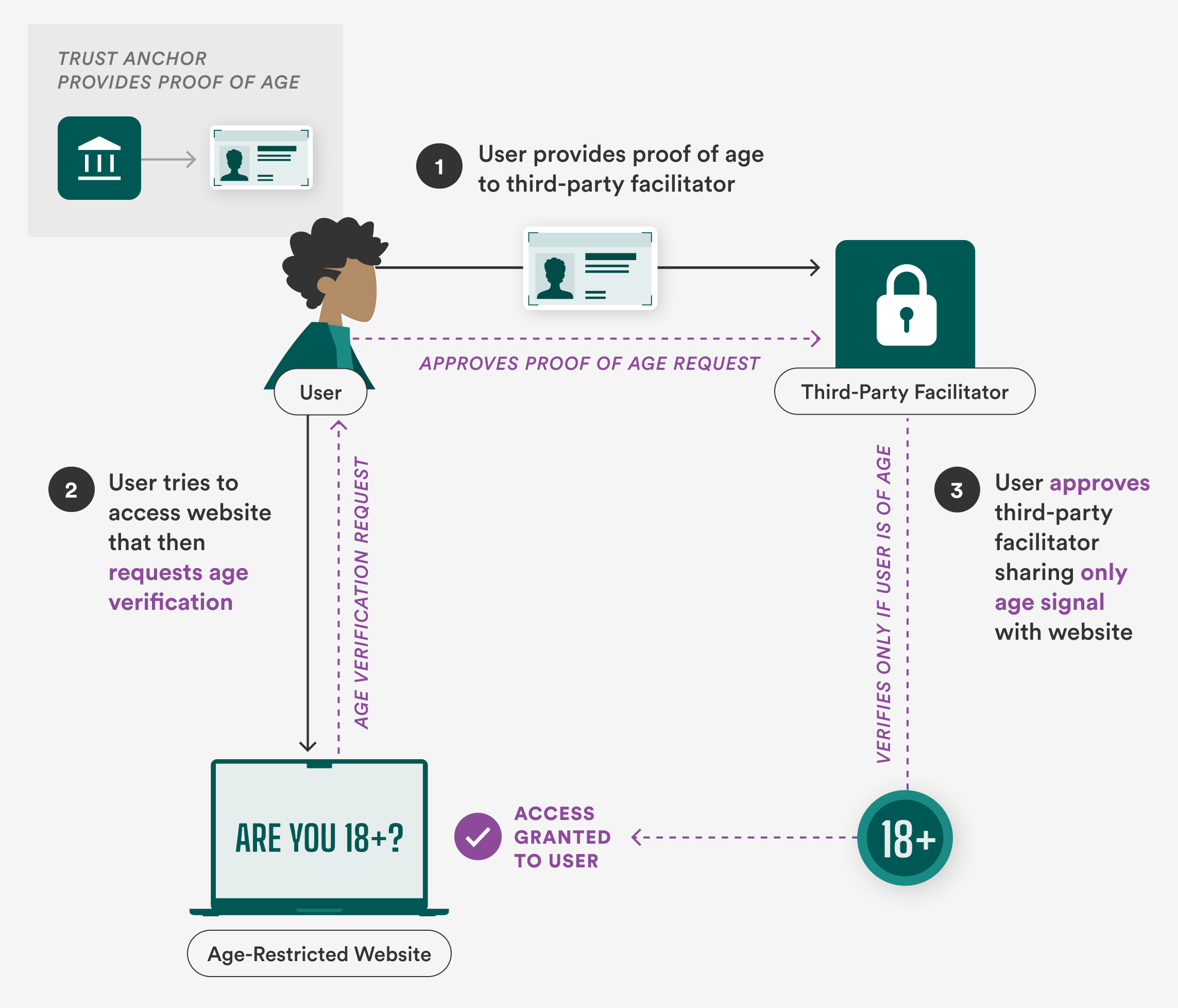 Age Verification for Online Safety