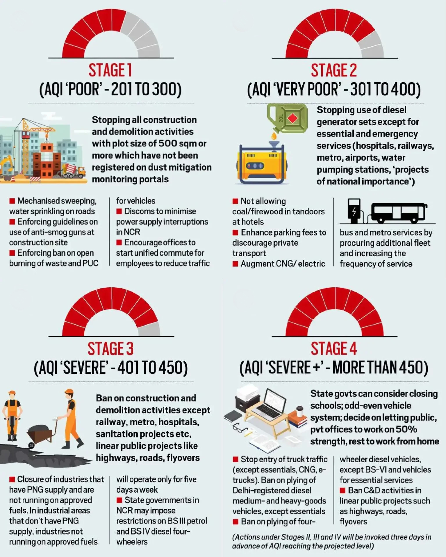 Graded Response Action Plan (GRAP) 3 in Delhi