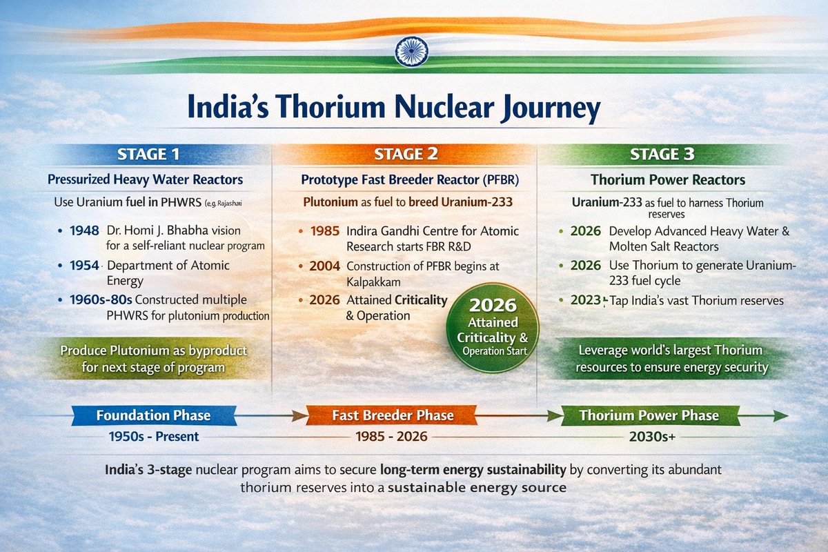 Prototype Fast Breeder Reactor