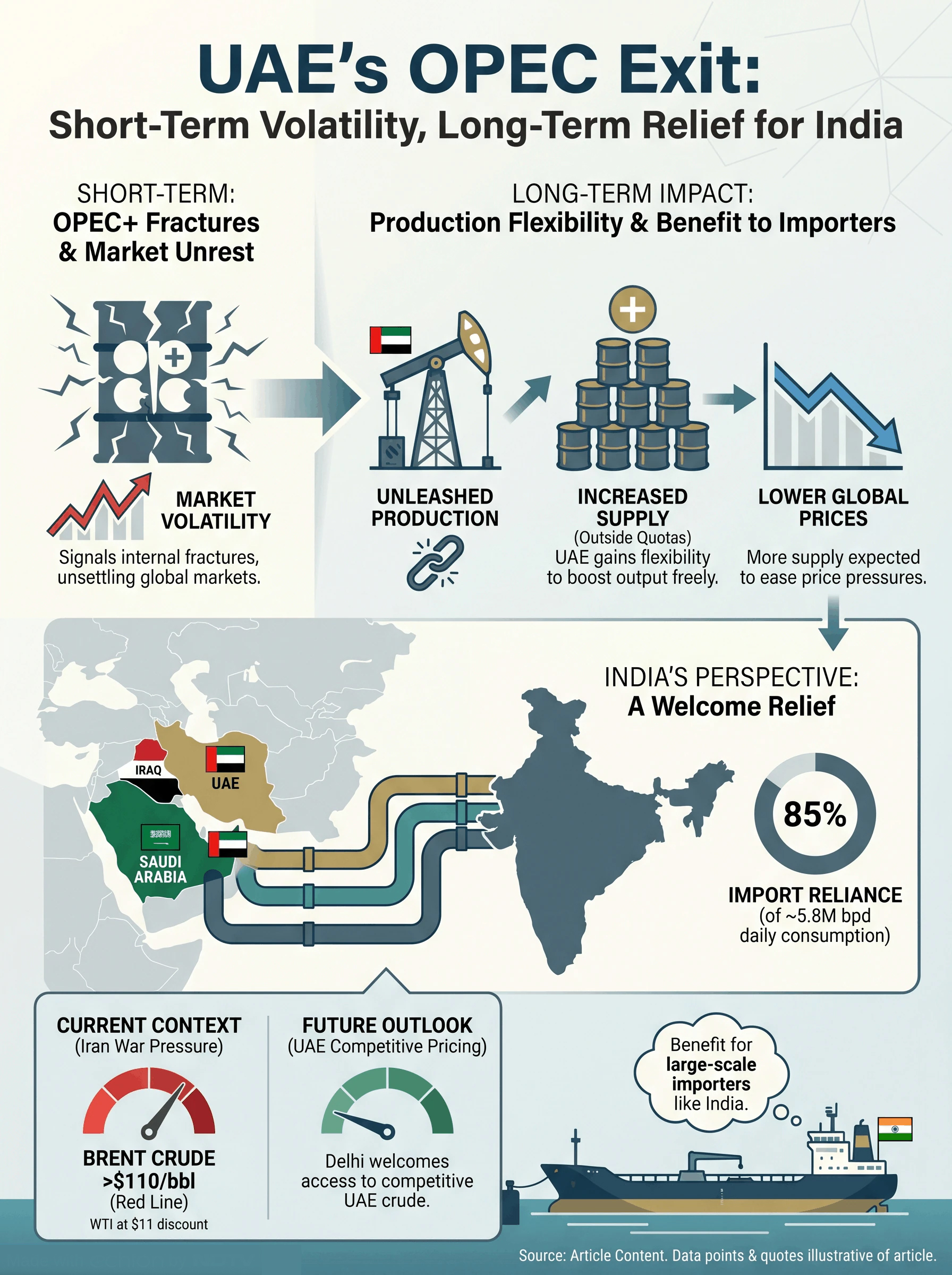 UAE Announces Exit from OPEC