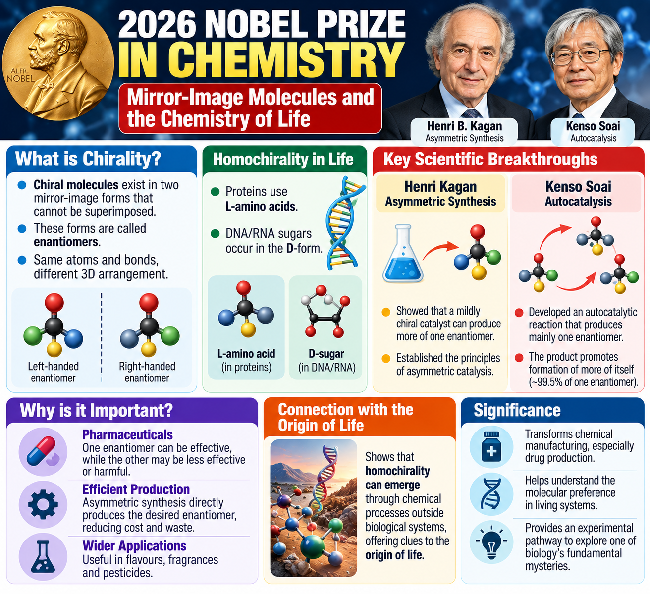 2026 Chemistry Nobel- Mirror-Image Molecules and the Chemistry of Life