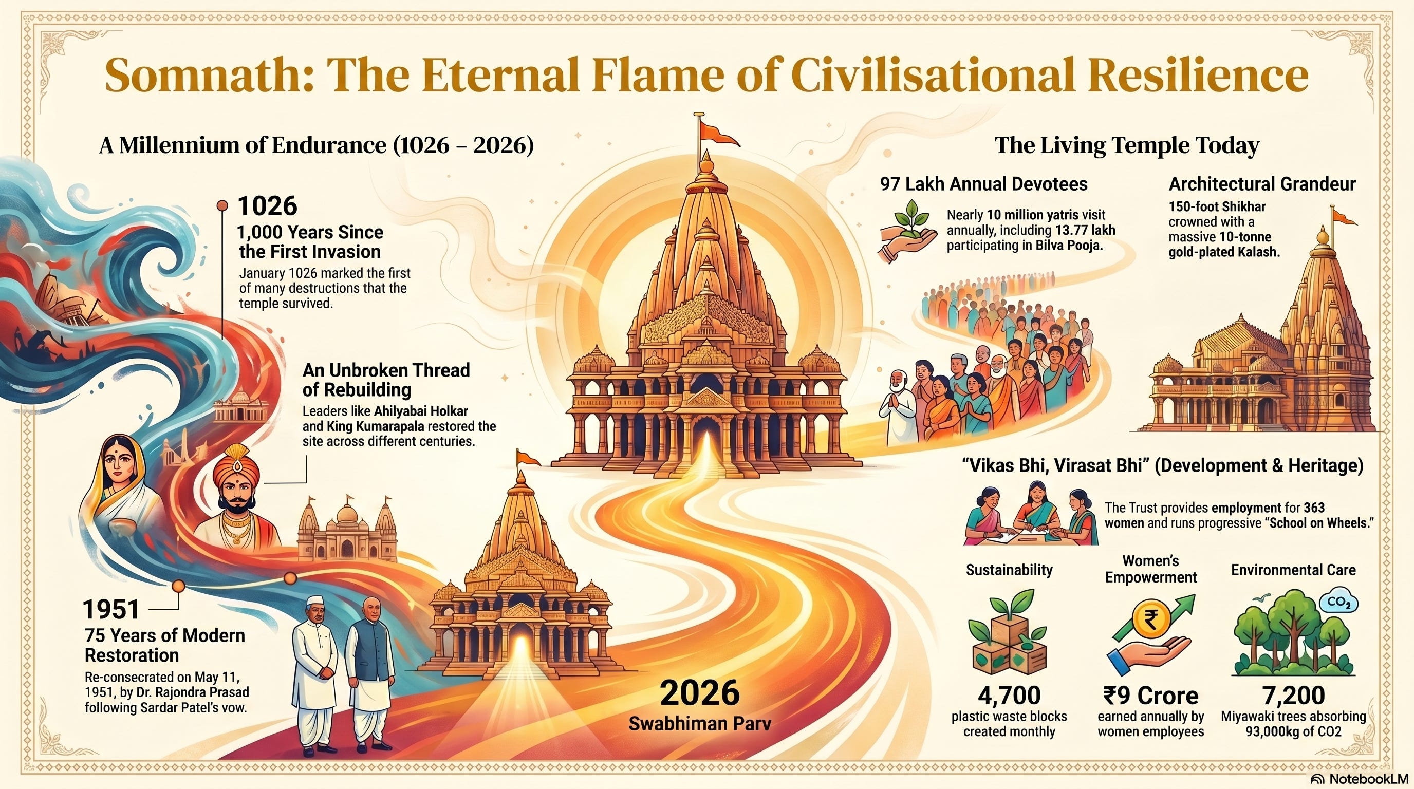Somnath Swabhiman Parv