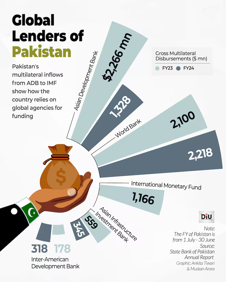 Pakistan’s IMF Loan Disbursal