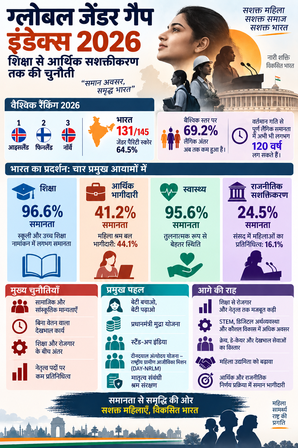 ग्लोबल जेंडर गैप इंडेक्स 2026