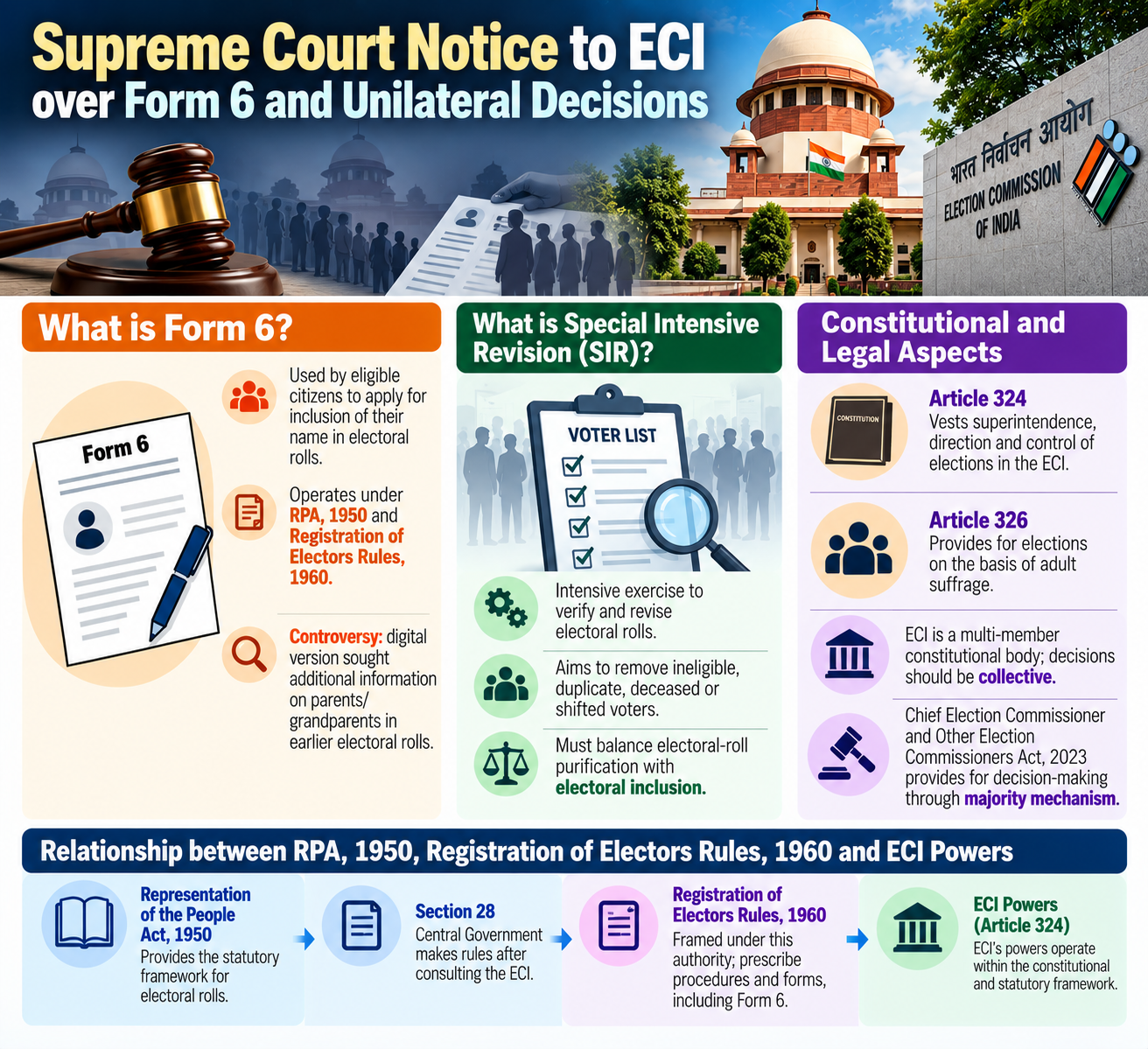 Supreme Court Notice to ECI over Form 6 and Unilateral Decisions