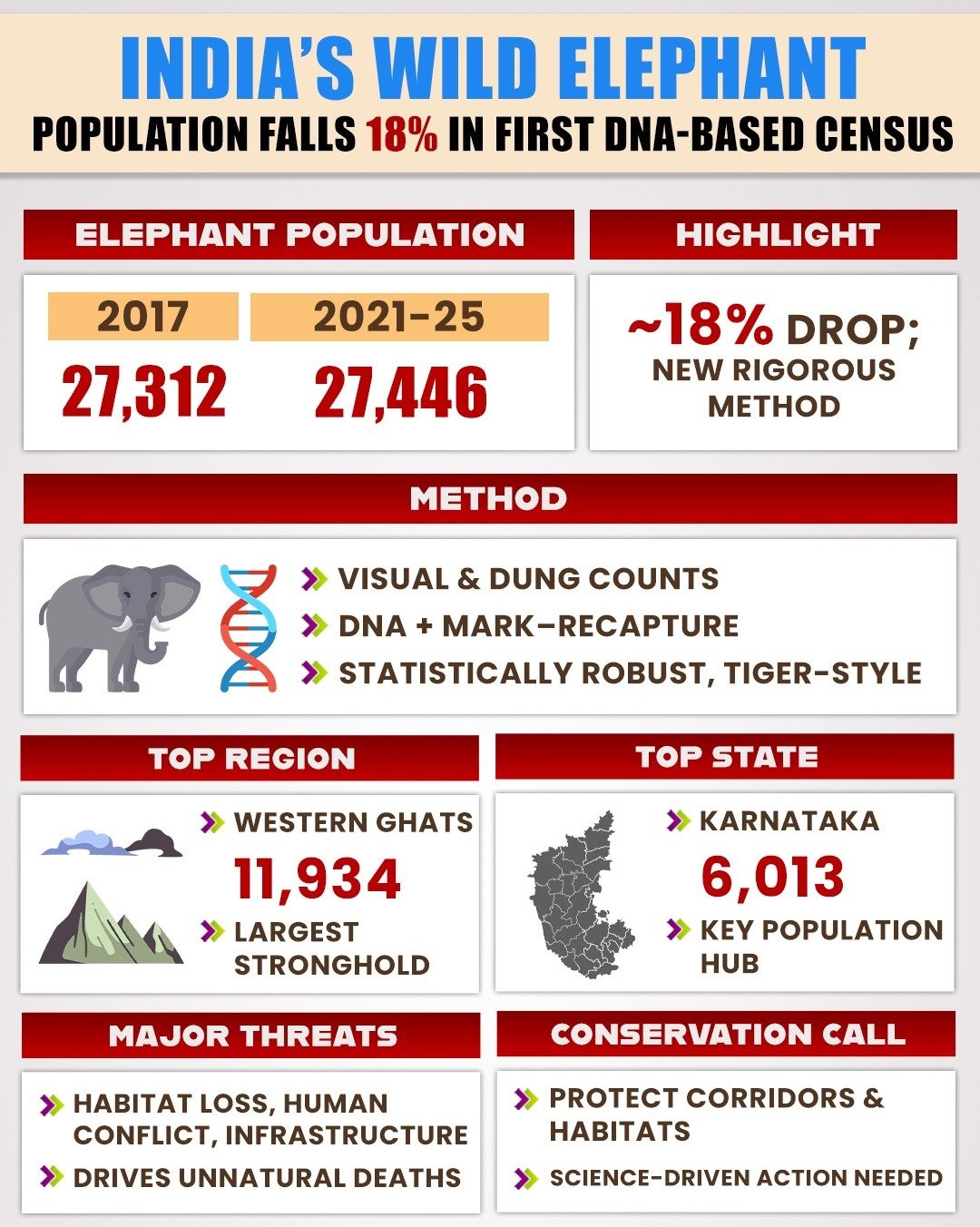 India’s Wild Elephant Population India’s Wild Elephant Population