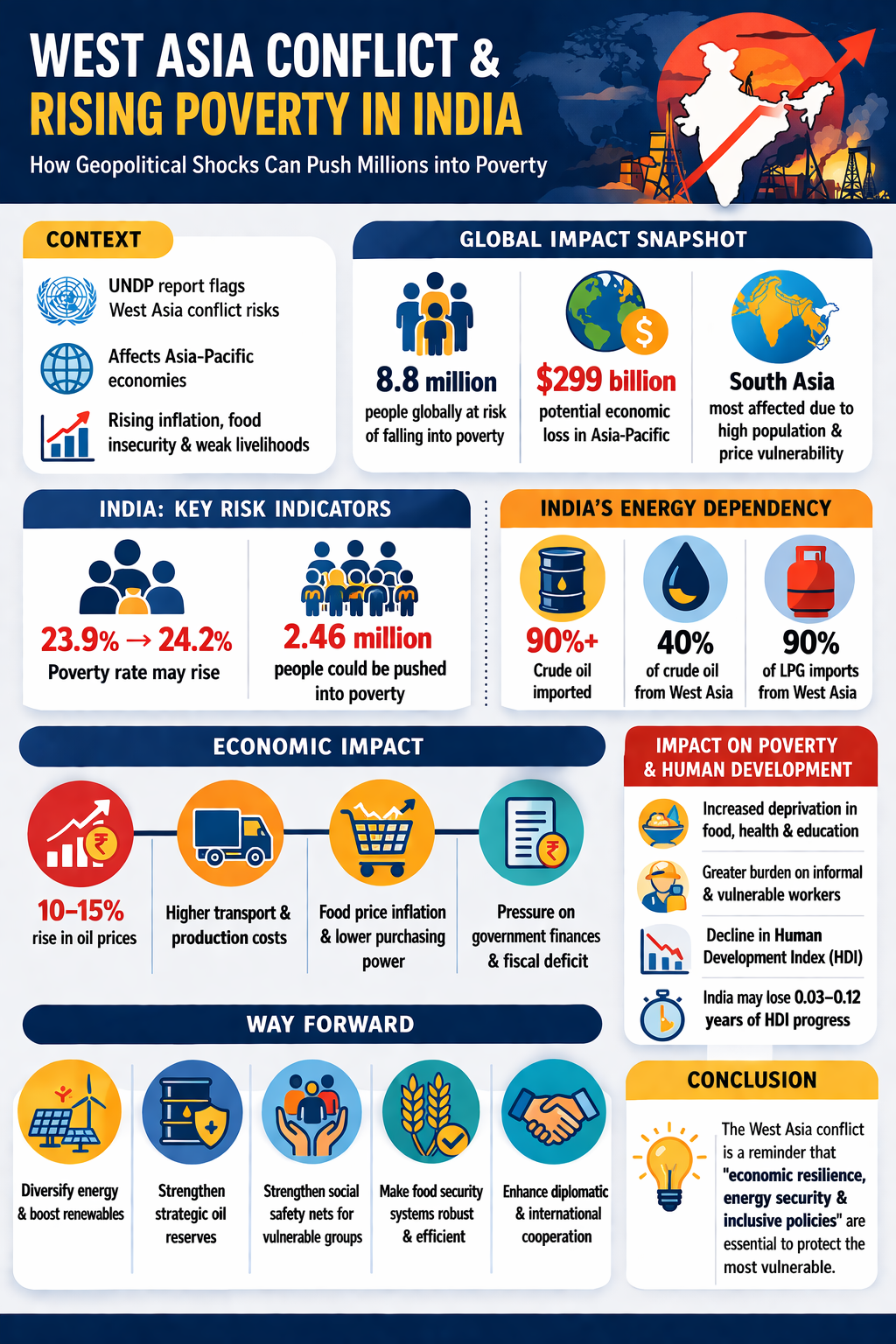 West Asia Conflict and Rising Poverty in India