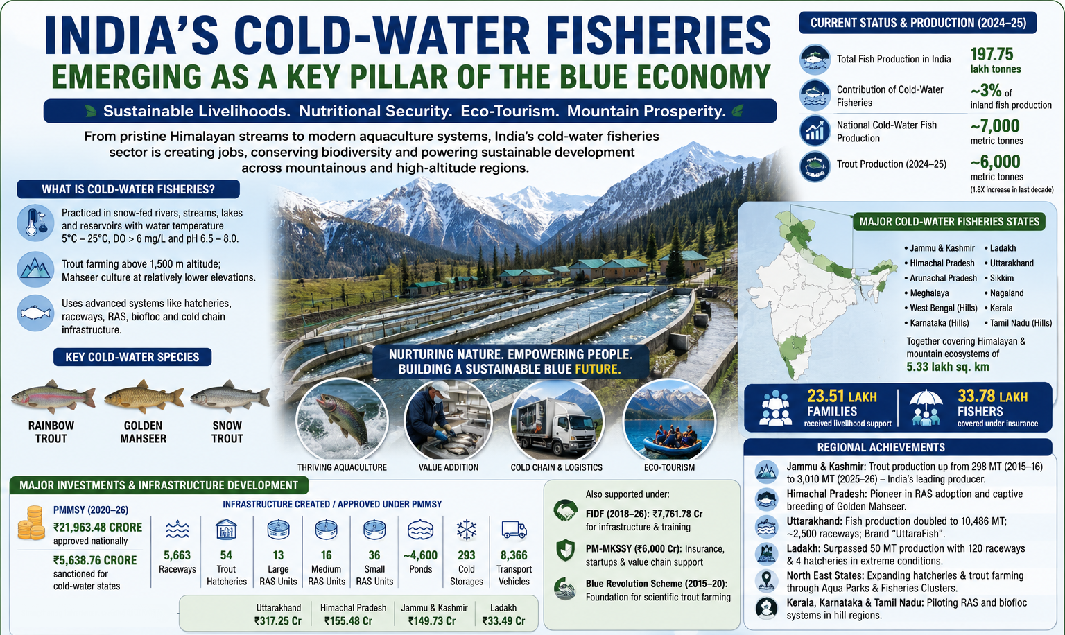 India’s Cold-Water Fisheries