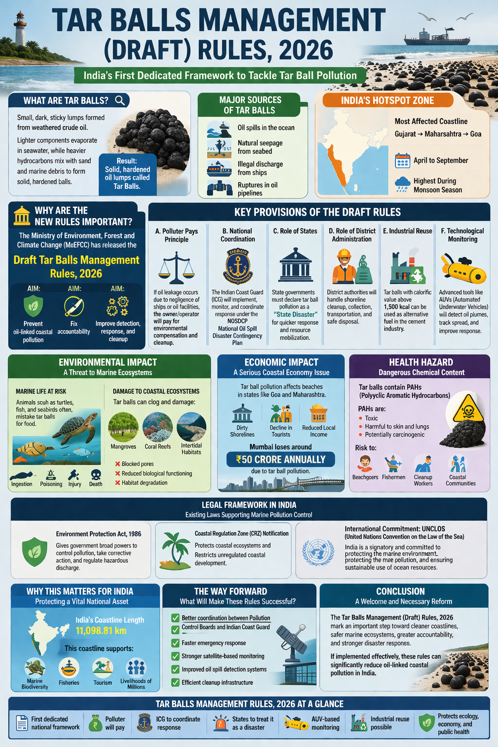 Tar Balls Management Rules 2026
