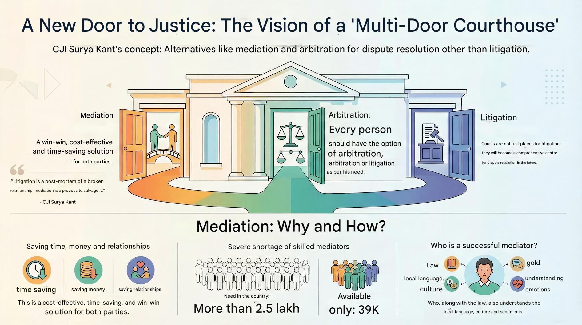 Multi-Door Courthouse
