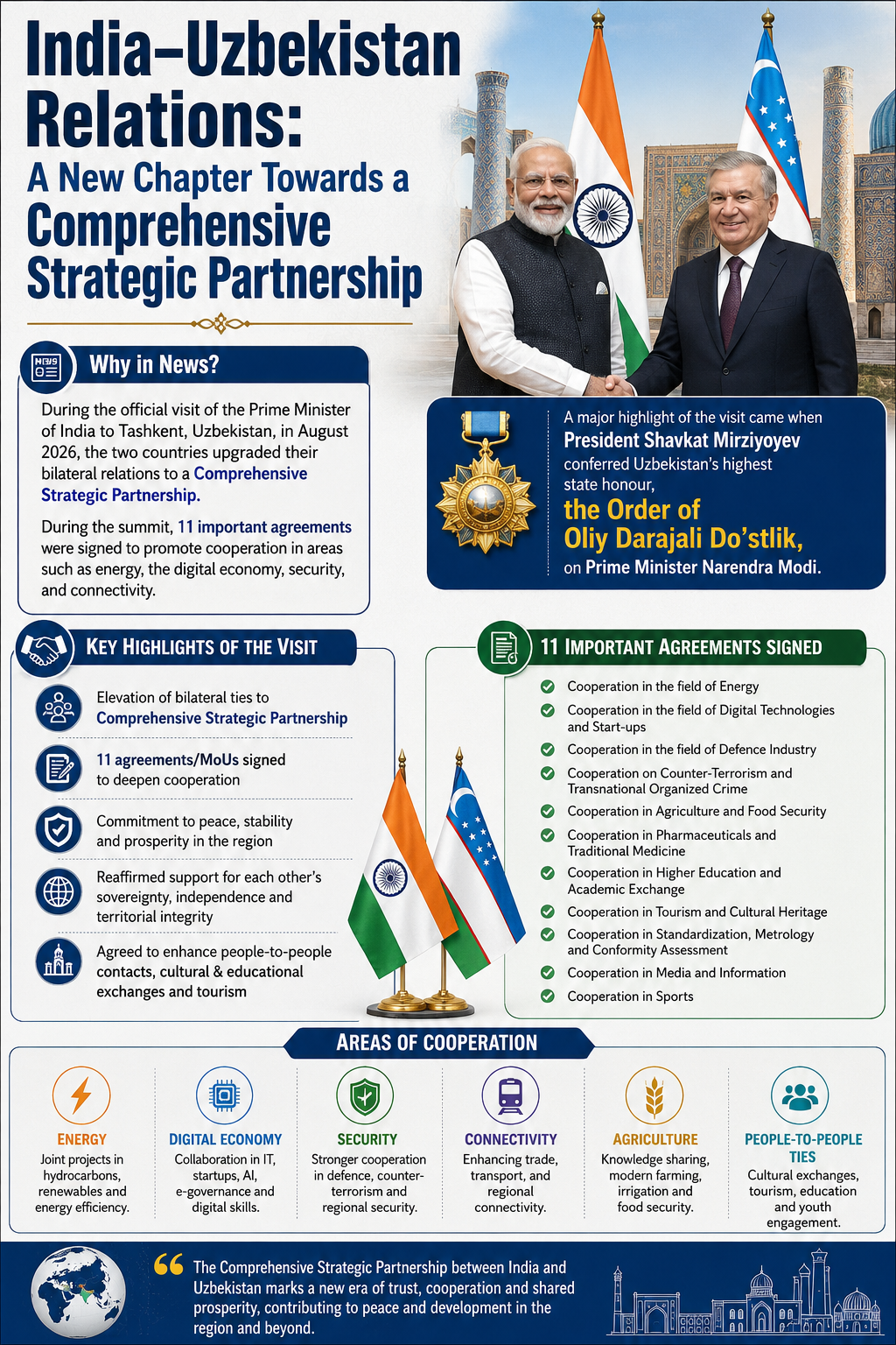 India–Uzbekistan Relations
