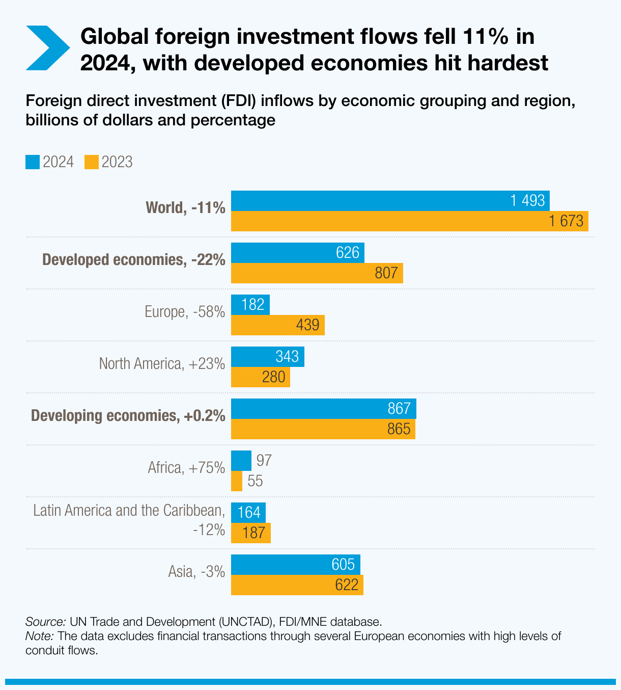World Investment Report 2025