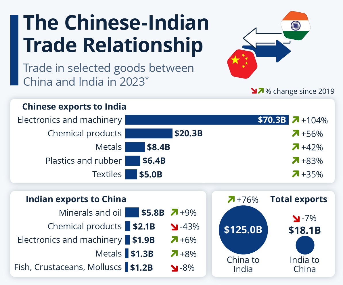 India-China Relations
