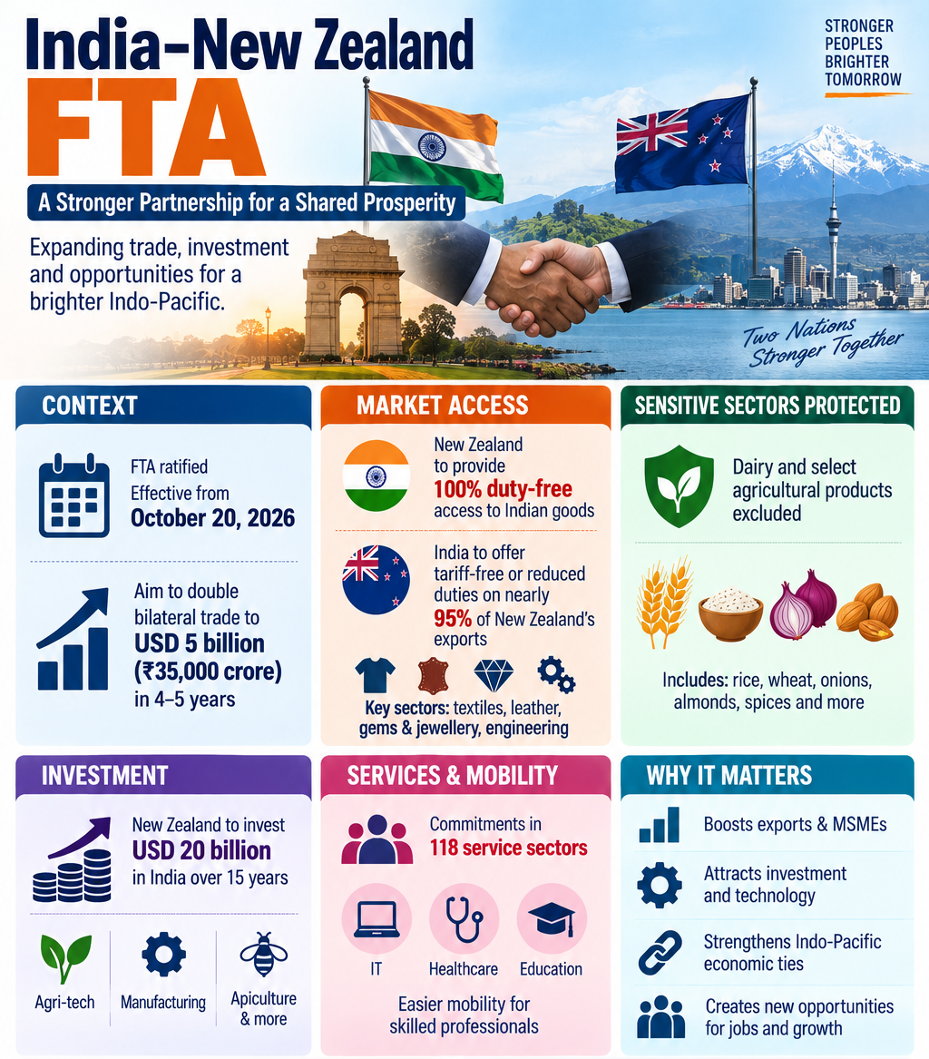 India–New Zealand FTA
