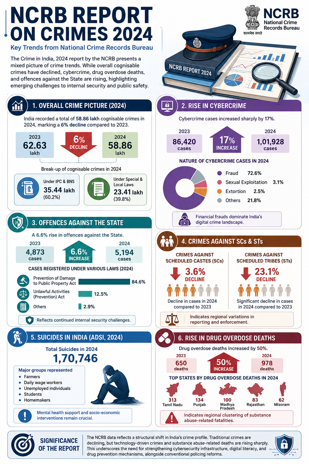 NCRB Report on Crimes