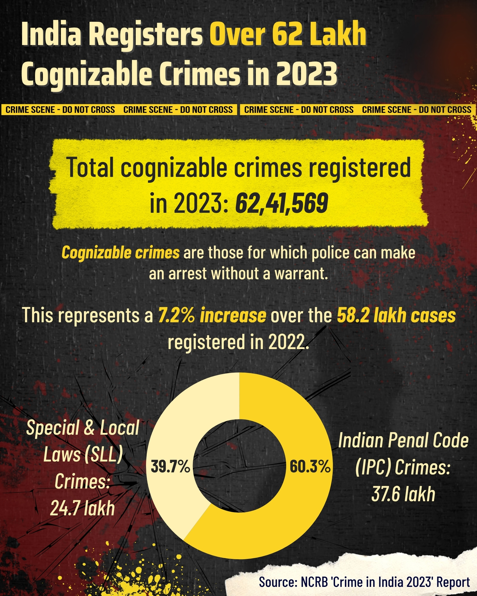 India Crime Report 2023