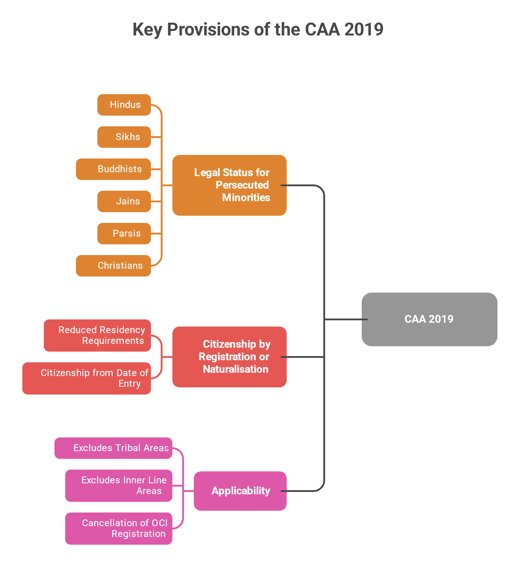 Supreme Court on Citizenship under CAA