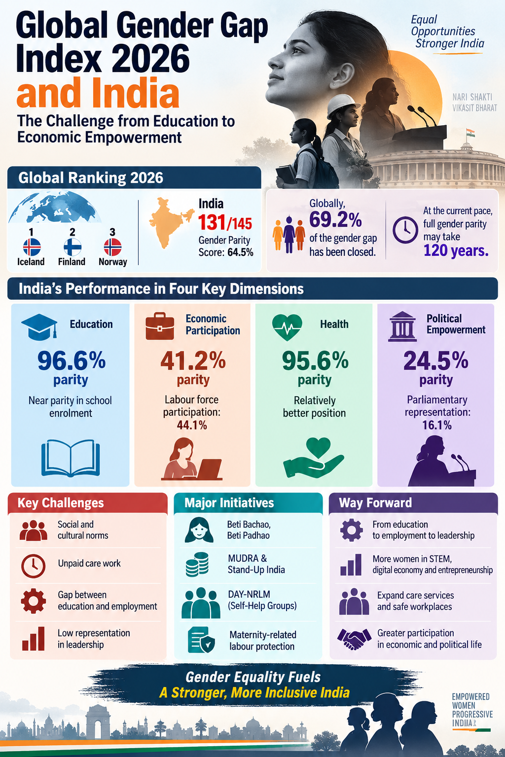 Global Gender Gap Index 2026 Global Gender Gap Index 2026