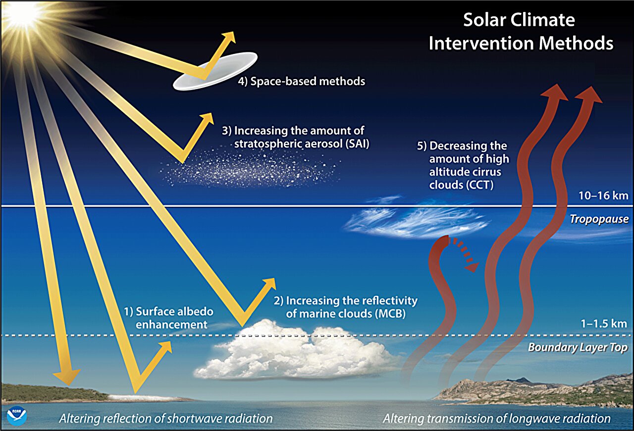Stratospheric Aerosol Injection (SAI)
