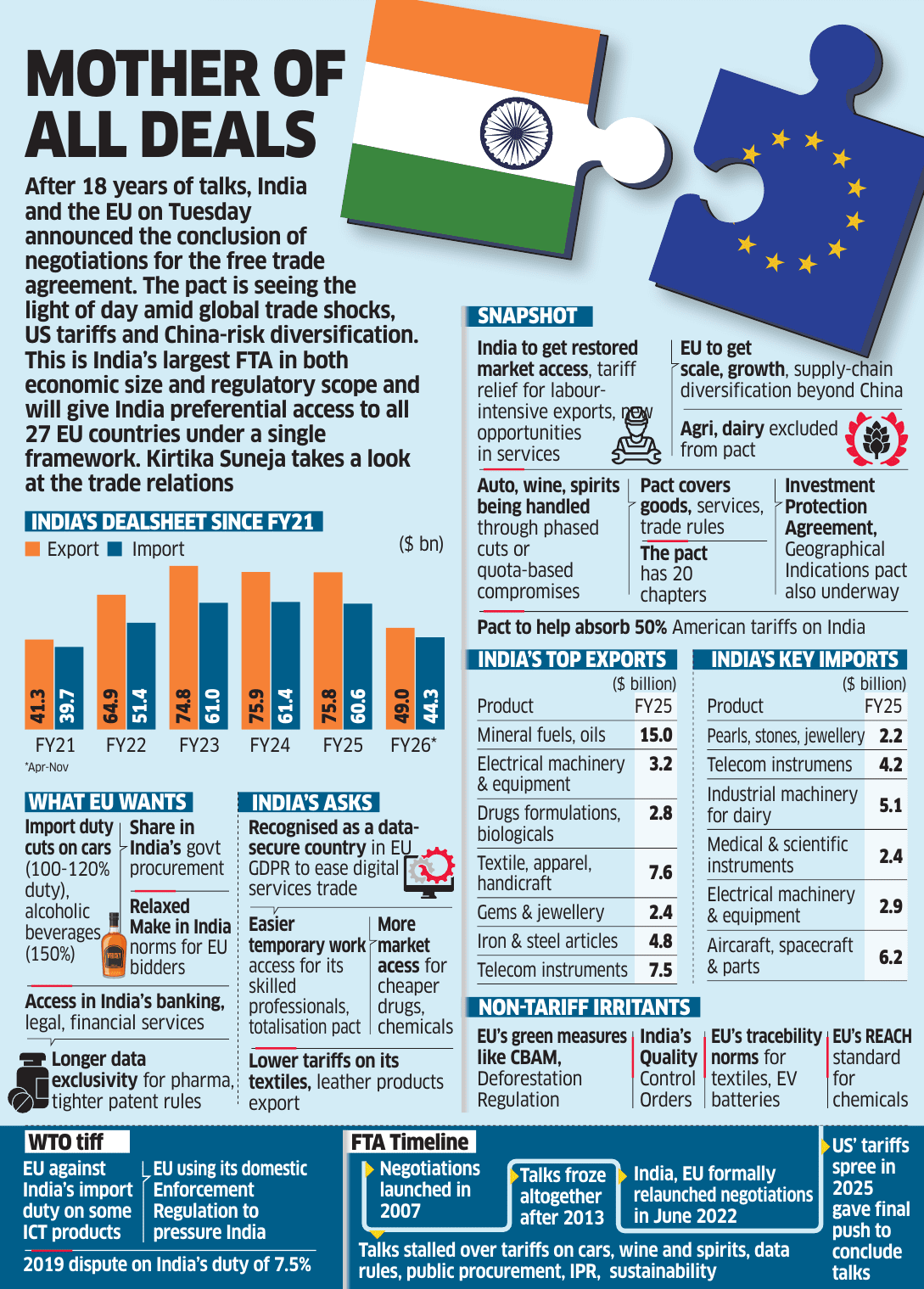 Free Trade Agreement between India and the European Union