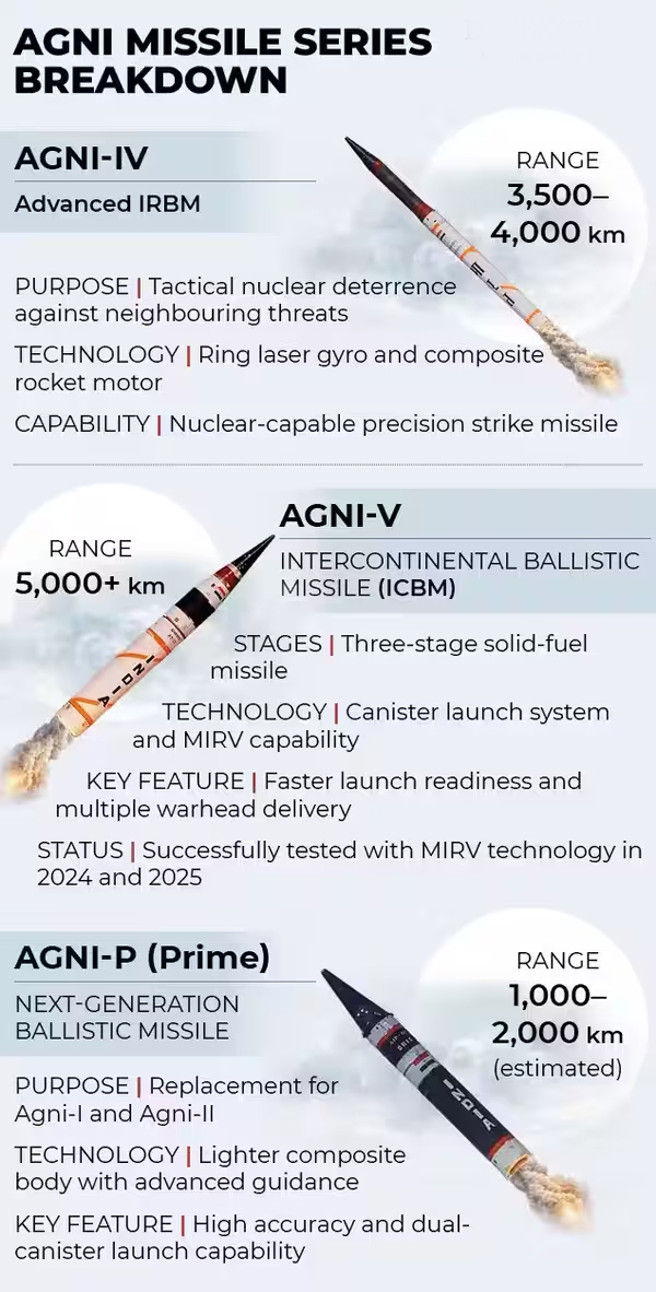 Agni-IV Intermediate-Range Ballistic Missile (IRBM)